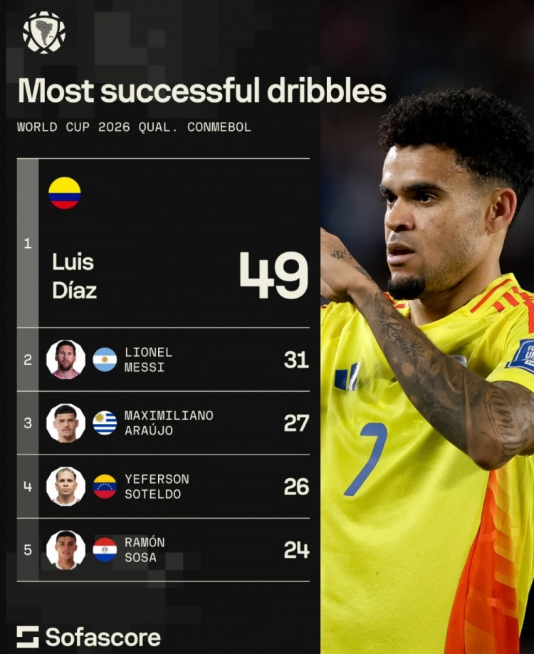 九游体育官方网站-本届南美世预赛成功过人榜：迪亚斯49次居首，梅西31次第二